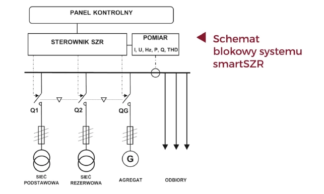 Schemat blokowy systemu smartSZR